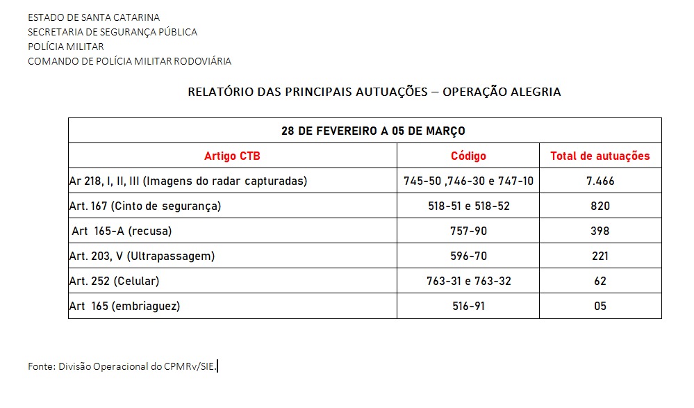 Acidentes nas SCs diminuem 18% no Carnaval em relação a 2024