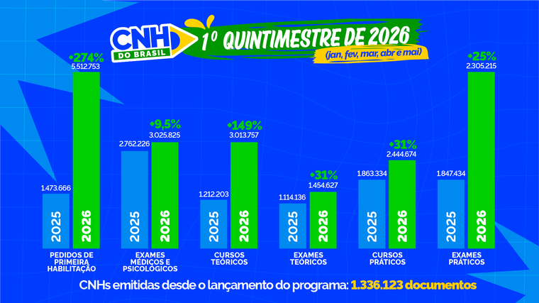 Mudanças na CNH impulsionam recorde histórico de habilitações no Brasil