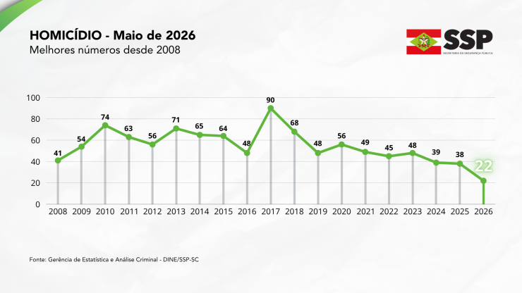 Santa Catarina registra menor número de homicídios para maio desde 2008