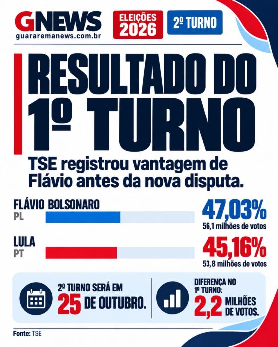 Pesquisa Ipespe aponta Flávio com 52,7% dos votos válidos contra 47,3% de Lula