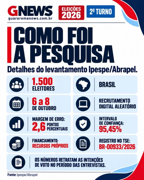 Pesquisa Ipespe aponta Flávio com 52,7% dos votos válidos contra 47,3% de Lula