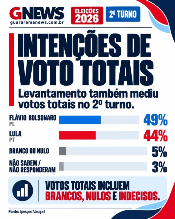 Pesquisa Ipespe aponta Flávio com 52,7% dos votos válidos contra 47,3% de Lula